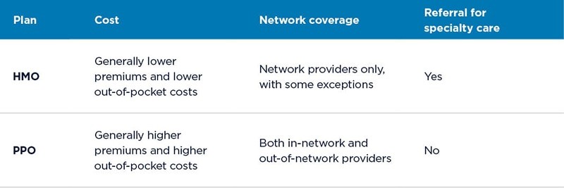 the costs of a PPO plan